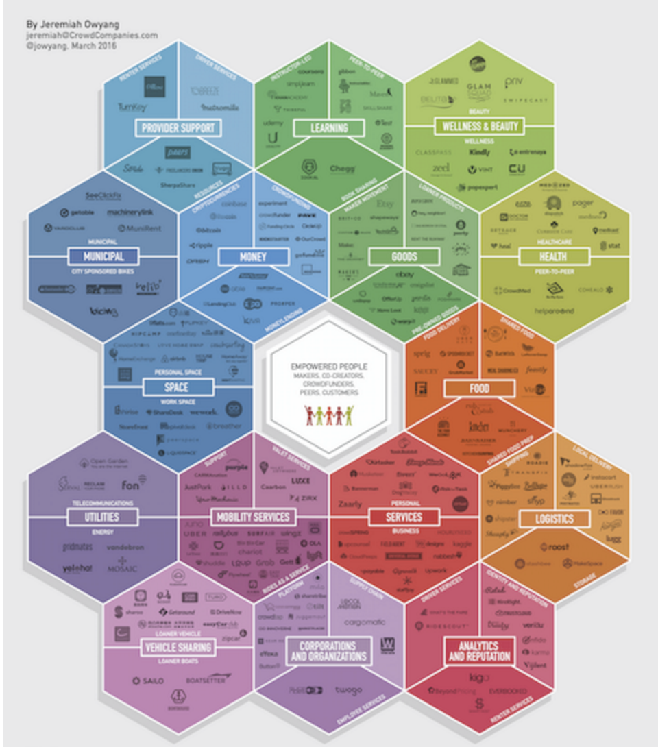 source: http://www.web-strategist.com/blog/2016/03/10/honeycomb-3-0-the-collaborative-economy-market-expansion-sxsw/