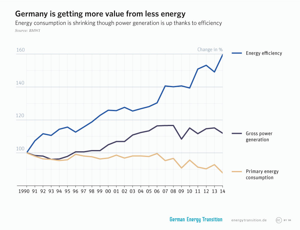 Germany_growing_economy_declining_emissions