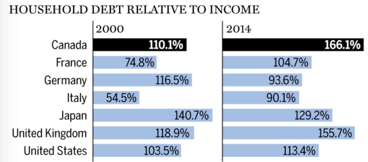 house_hold_debt